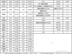 最高同增2048.15% 储能界里“光伏系”上半年储能板块谁家最赚钱？