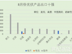 我国光伏产品出口TOP10，哪国市场机会最大？