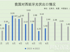 新增目标65GW！骤降20%的西班牙光伏市场，增长潜力何在？
