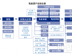 绿氢产业化发展，政策激励和经济提升是主要驱动力