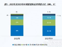 独立储能电站对储能系统的挑战