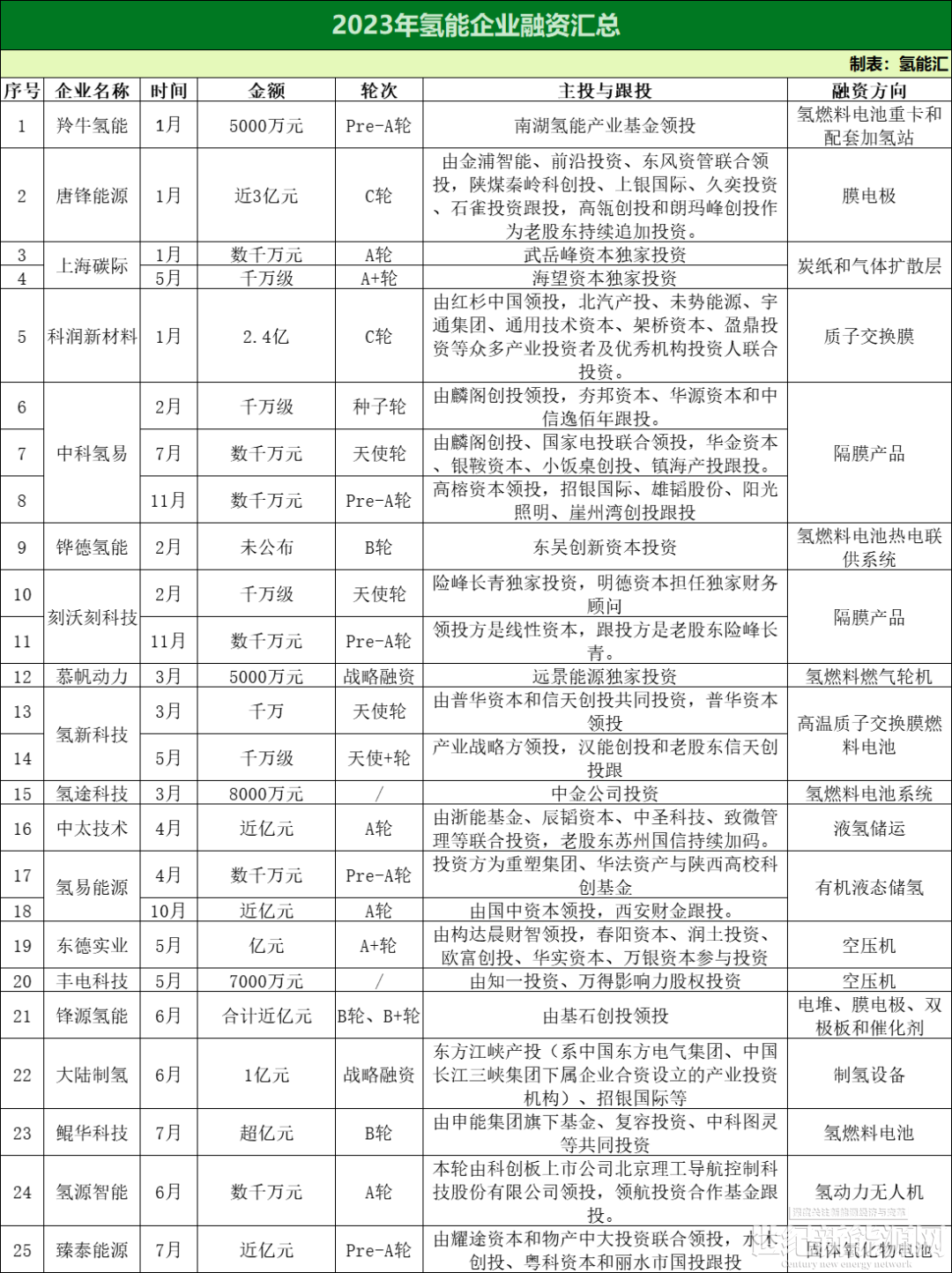 38家、47轮！哪家氢能公司，更受资本市场喜爱？（2023年度复盘）_世纪新能源网Century New Energy Network