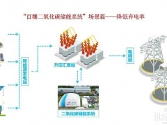 如何降低新能源弃电率？百穰二氧化碳储能系统提供新思路