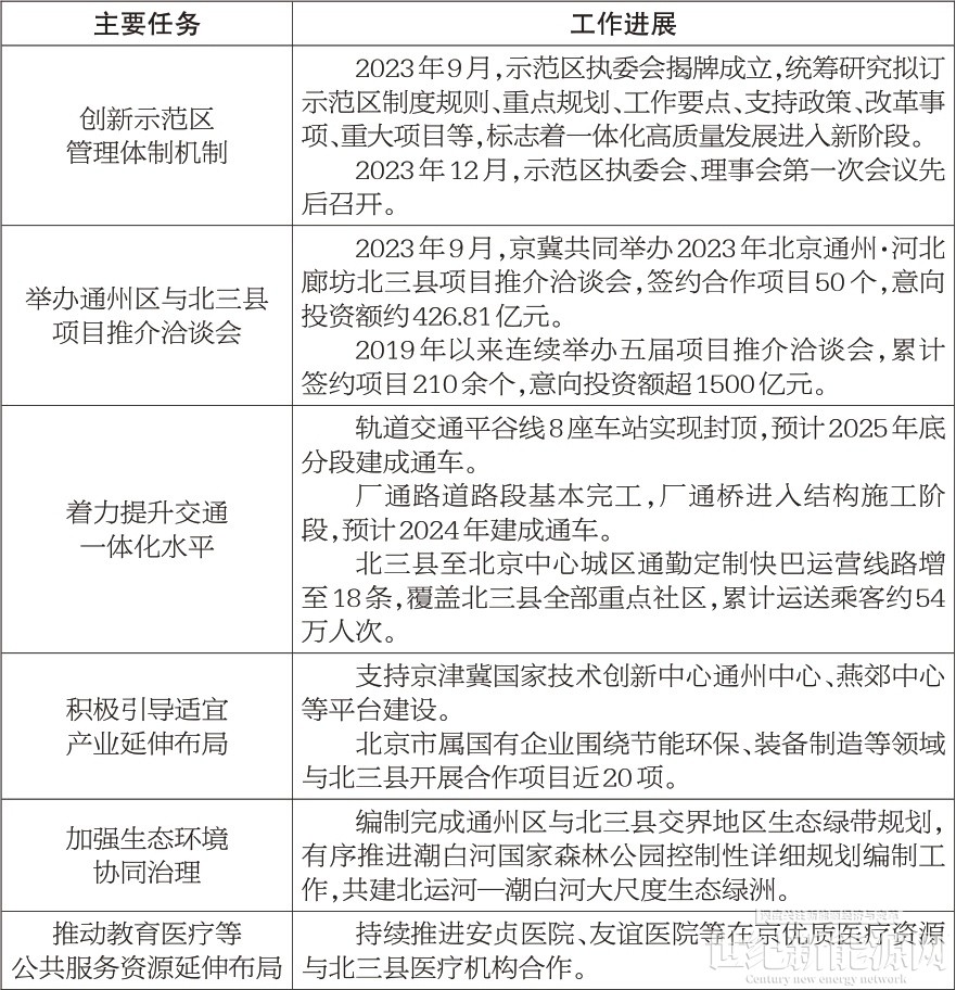 共服务更加优质。专栏1：通州区与北三县一体化高质量发展示范区建设情况