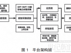 浅析基于水厂云平台的用电设备高效运行管理系统