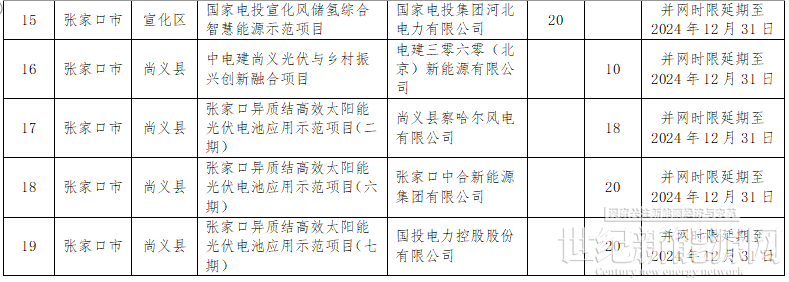 1043万千瓦河北省调整取消59个风光项目附清单