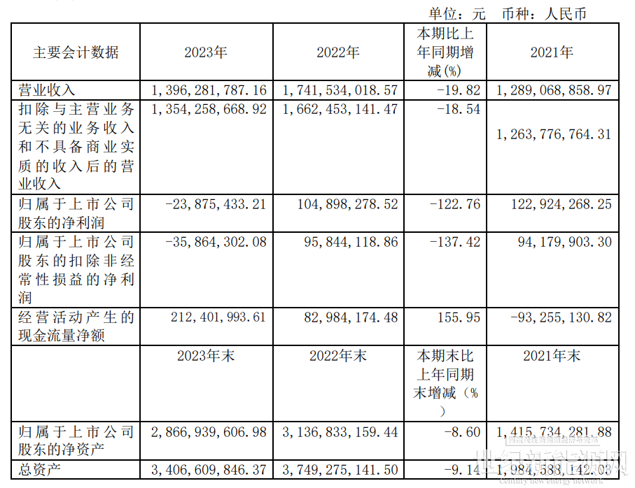 背板龙头明冠新材2023年亏损238754万元