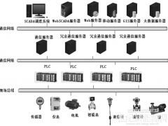 探讨智慧水务配电能效平台系统运行架构