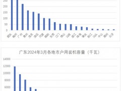 韶关、梅州、广州列前三！广东电网2024年3月并网户用光伏项目公示