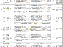 10个氢能项目！国家发改委《绿色低碳先进技术示范项目清单 （第一批）》发布