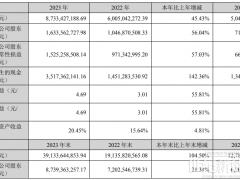 捷佳伟创：2023年归属净利润16.34亿元，同比增长56.04%