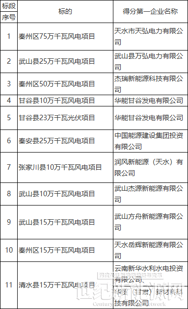 甘肃天水市2.73gw新能源项目竞争性配置结果公布