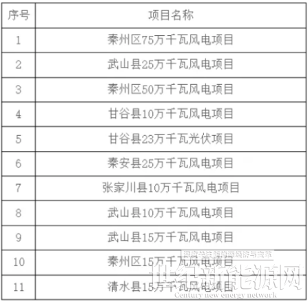 甘肃天水市2.73gw新能源项目竞争性配置结果公布
