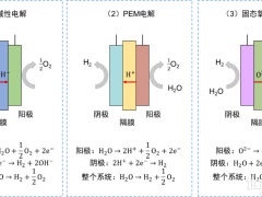 怎样制氢？氢能制取方法有哪些？一文带你全面了解