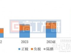 2024Q1锂电池用粘结剂出货量同比增长约20%