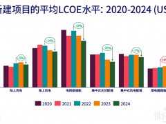 WoodMac：2023年亚太区海上风电成本下降11%！