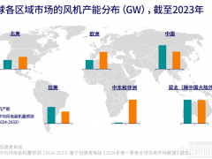 海外风电市场面临供应短缺和成本压力，中国风电供应链仍将保持较高的出口潜力