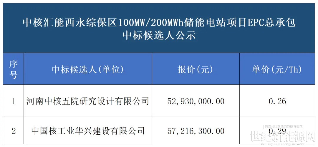 0.26元/Wh!中核汇能某储能电站EPC总承包中标候选人公示!_世纪新能源网 Century New Energy Network