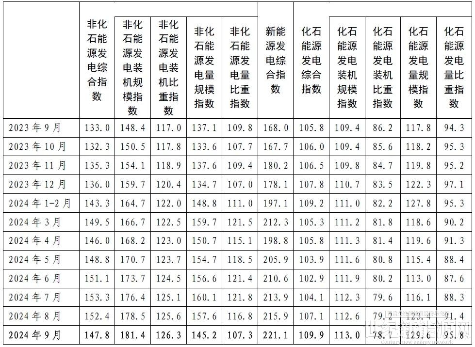 “十四五”以来非化石能源发电装机规模累计增长了81.4%