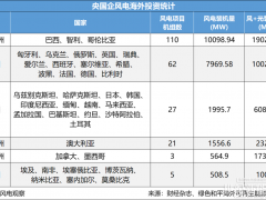 央企7GW海外投资引领，哪些国家能成为风电出海的“桥头堡”？
