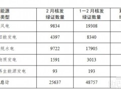 国家能源局：2月份太阳能发电核发绿证4397万个，交易绿证1327万个
