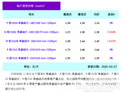 单晶硅片周评-市场成交活跃 硅片价格上行态势持续（2025年3月27日）