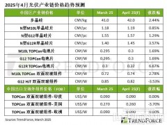 受中国抢装潮带动，2025年Q2光伏产业链价格预估将集体上涨