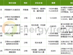 GWh级订单涌现，中东成为储能“黑马”市场