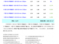 硅片价格大跌（2025年4月17日）