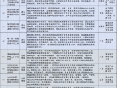 22个氢能项目！国家发改委印发《绿色低碳先进技术示范项目清单（第二批）》