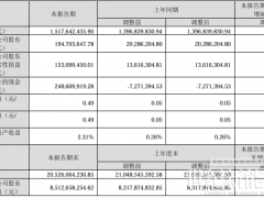 同比大涨859.78%！锦浪科技Q1净利润15.18亿