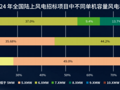 22GW订单引爆10MW市场！三一、运达、明阳……谁来领跑？