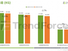 光伏产业供应链价格报告（2025年4月23日~4月30日）