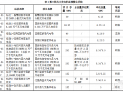 国家电投启动2.5GW陆上风机采购！