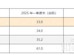 阿特斯：二季度预计组件出货7.5~ 8GW
