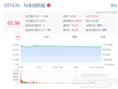 大涨124.33%！又一光伏企业成功上市