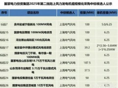 21个风电项目开标！这家风电企业中标量第一