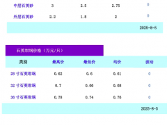 高纯石英砂/石英坩埚价格（2025年8月5日）