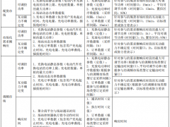 含电力现货、调频等应用场景！深圳充换电站与电网互动评估技术指南征求意见！
