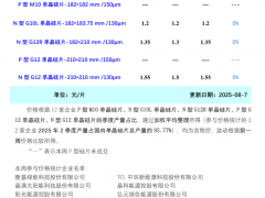 上下游僵持博弈 本周单晶硅片价格持稳运行