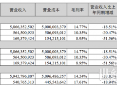 利润大跌近90%！光伏龙头45亿项目或成“拖累”？