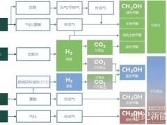 隆基、金风入局！绿色甲醇千亿订单“狂飙”