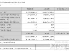 上半年劲赚77亿！阳光电源半年报公布