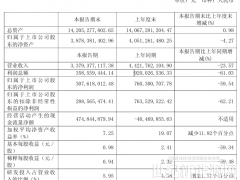 奥特维：2025年H1净利润3.59亿元