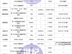 600Ah+产品“爆发”！超20家企业“火拼”三代储能大电芯