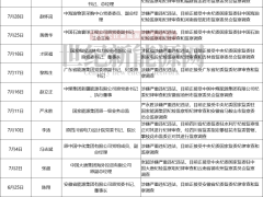 能源央国企再 “打虎” ！超31位