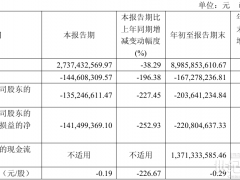 容百科技2025年Q3营收27.37亿元，同比下降38.29%