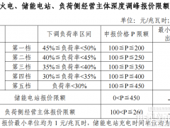湖南：储能深度调峰报价限额450元/MWh