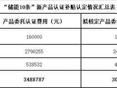 拟补贴131万！广东广州“储能10条”新产品认证补贴认定情况公示
