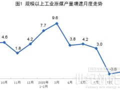 国家统计局：9月规上工业太阳能发电增长21.1%